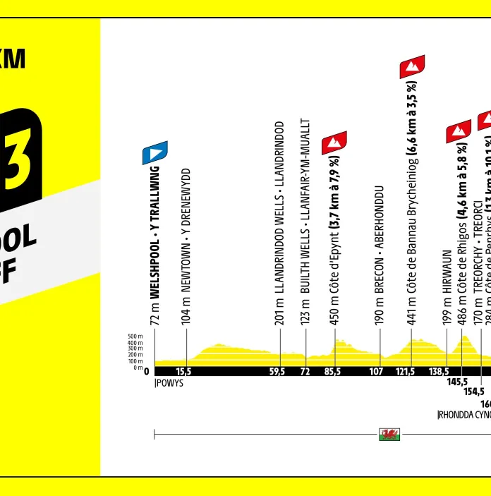 A visual representation of the Tour De France 2027 Stage 3 through Wales, showing the topography of the route